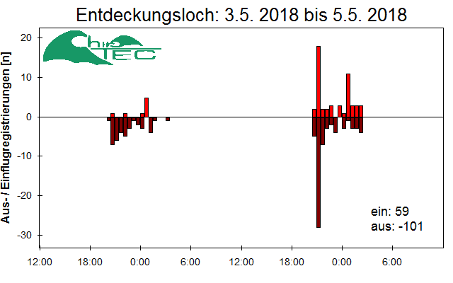 [Fledermaus] Lichtschranke: Segeberger Kalkberg (NABU Schleswig-Holstein)