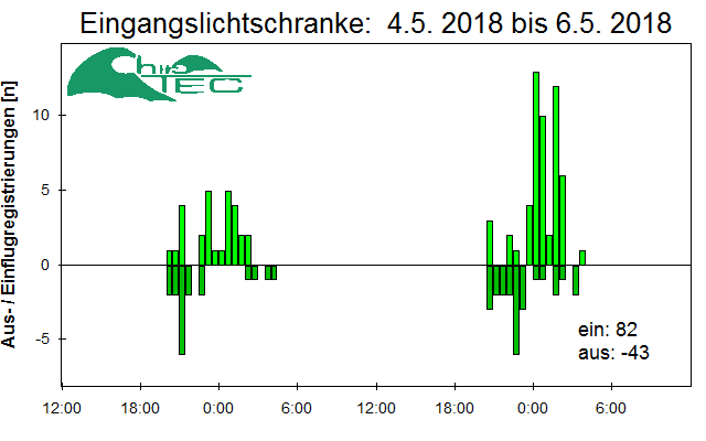 [Fledermaus] Lichtschranke: Segeberger Kalkberg (NABU Schleswig-Holstein)