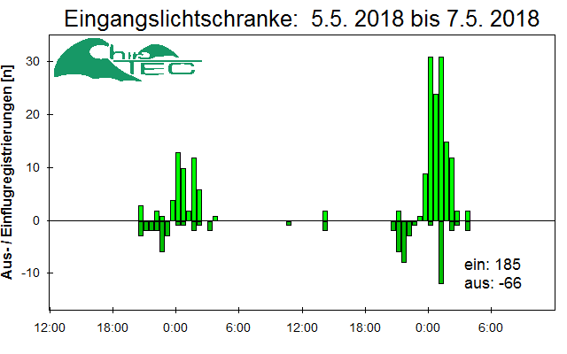 [Fledermaus] Lichtschranke: Segeberger Kalkberg (NABU Schleswig-Holstein)