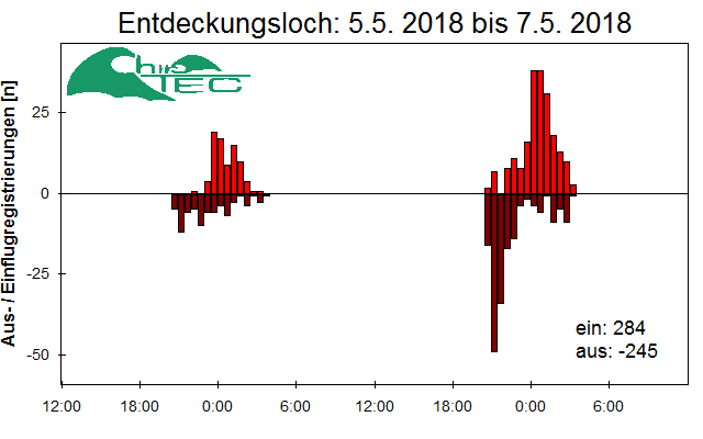[Fledermaus] Lichtschranke: Segeberger Kalkberg (NABU Schleswig-Holstein)