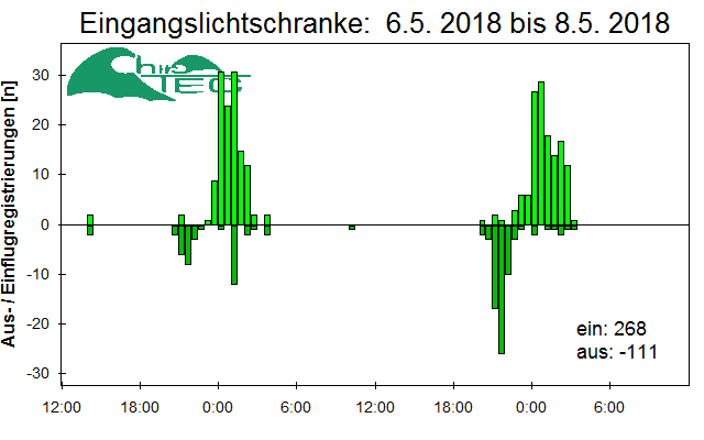 [Fledermaus] Lichtschranke: Segeberger Kalkberg (NABU Schleswig-Holstein)