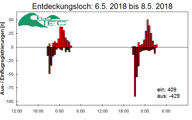 [Fledermaus] Lichtschranke: Segeberger Kalkberg (NABU Schleswig-Holstein)