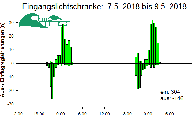 [Fledermaus] Lichtschranke: Segeberger Kalkberg (NABU Schleswig-Holstein)