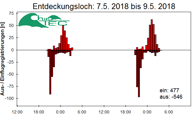 [Fledermaus] Lichtschranke: Segeberger Kalkberg (NABU Schleswig-Holstein)