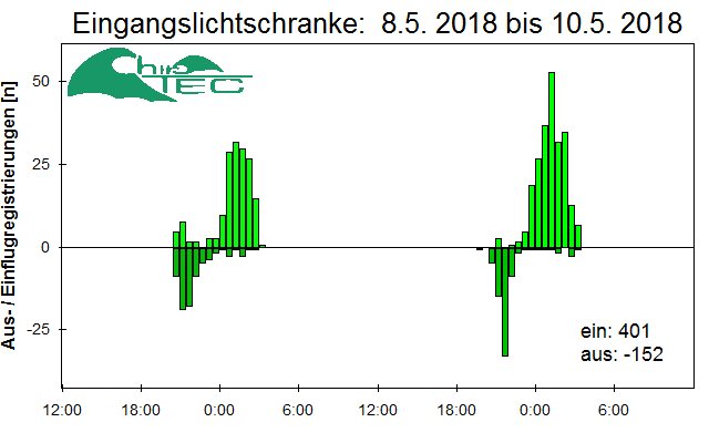 [Fledermaus] Lichtschranke: Segeberger Kalkberg (NABU Schleswig-Holstein)