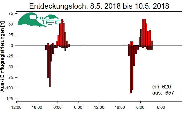 [Fledermaus] Lichtschranke: Segeberger Kalkberg (NABU Schleswig-Holstein)