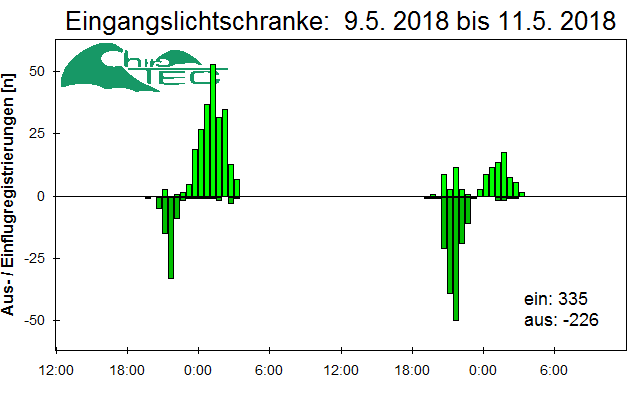 [Fledermaus] Lichtschranke: Segeberger Kalkberg (NABU Schleswig-Holstein)