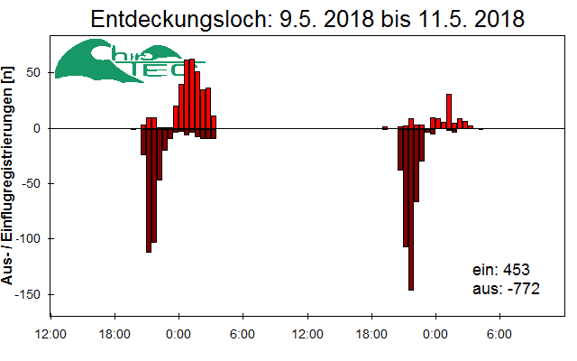 [Fledermaus] Lichtschranke: Segeberger Kalkberg (NABU Schleswig-Holstein)