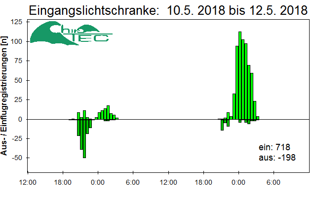 [Fledermaus] Lichtschranke: Segeberger Kalkberg (NABU Schleswig-Holstein)