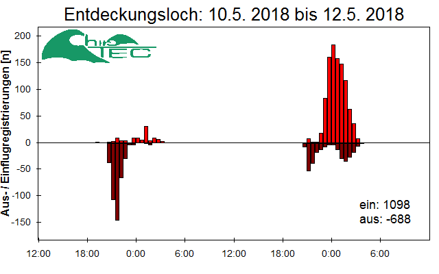 [Fledermaus] Lichtschranke: Segeberger Kalkberg (NABU Schleswig-Holstein)