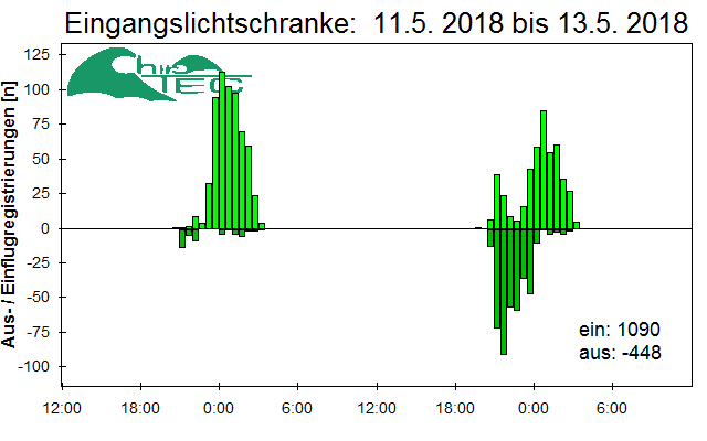 [Fledermaus] Lichtschranke: Segeberger Kalkberg (NABU Schleswig-Holstein)