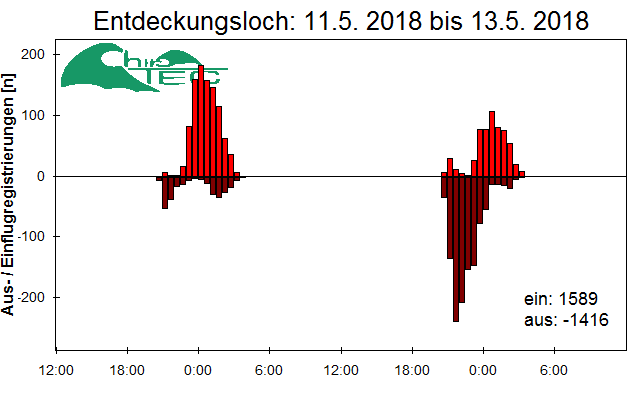 [Fledermaus] Lichtschranke: Segeberger Kalkberg (NABU Schleswig-Holstein)