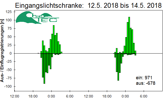 [Fledermaus] Lichtschranke: Segeberger Kalkberg (NABU Schleswig-Holstein)