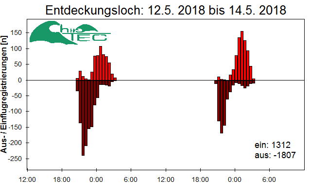 [Fledermaus] Lichtschranke: Segeberger Kalkberg (NABU Schleswig-Holstein)