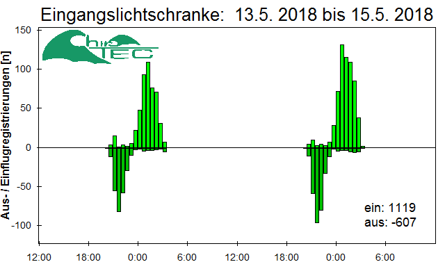 [Fledermaus] Lichtschranke: Segeberger Kalkberg (NABU Schleswig-Holstein)