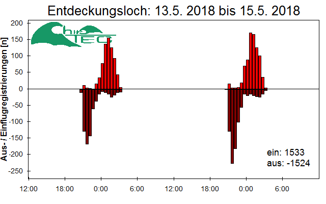 [Fledermaus] Lichtschranke: Segeberger Kalkberg (NABU Schleswig-Holstein)