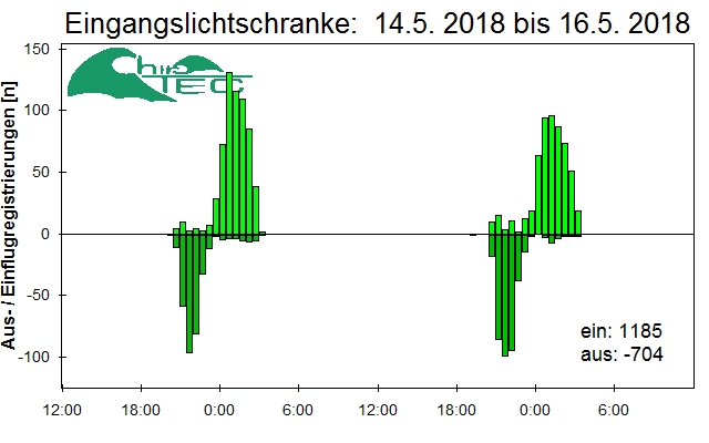 [Fledermaus] Lichtschranke: Segeberger Kalkberg (NABU Schleswig-Holstein)