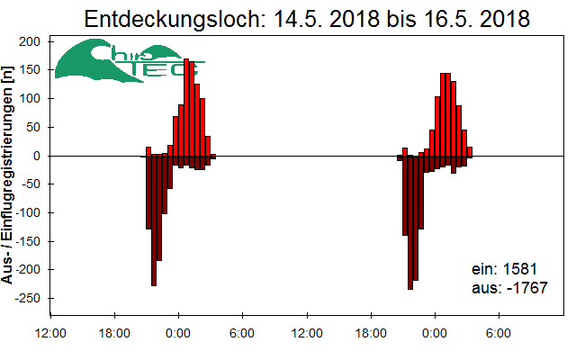 [Fledermaus] Lichtschranke: Segeberger Kalkberg (NABU Schleswig-Holstein)
