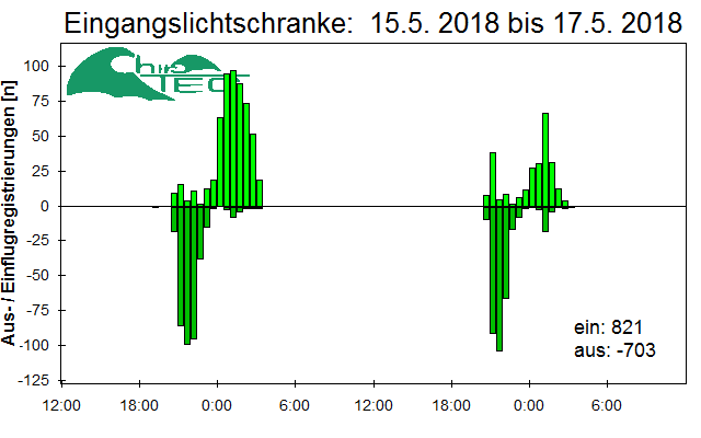 [Fledermaus] Lichtschranke: Segeberger Kalkberg (NABU Schleswig-Holstein)