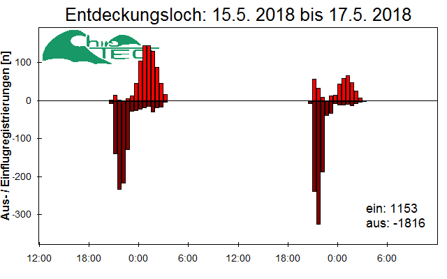 [Fledermaus] Lichtschranke: Segeberger Kalkberg (NABU Schleswig-Holstein)