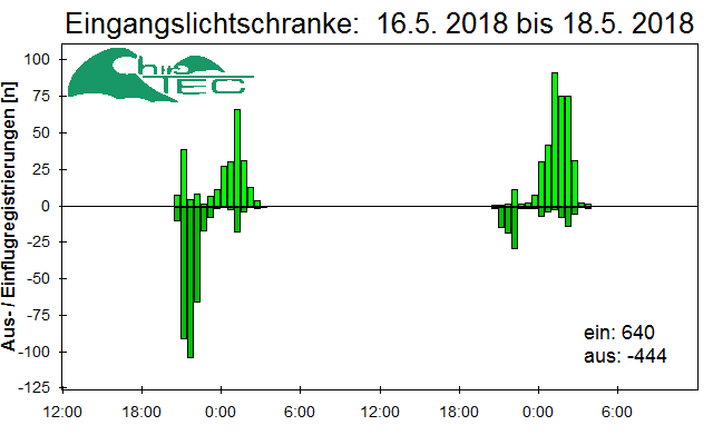 [Fledermaus] Lichtschranke: Segeberger Kalkberg (NABU Schleswig-Holstein)