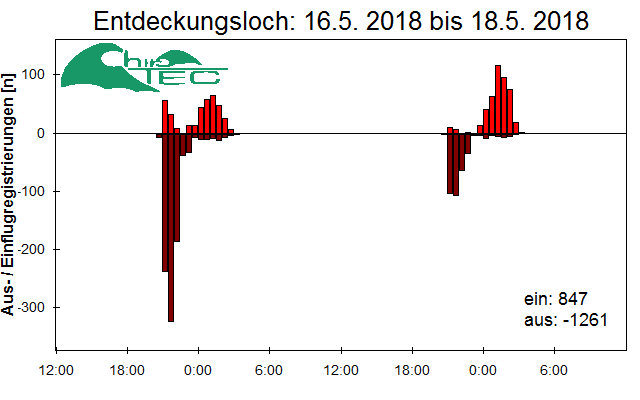 [Fledermaus] Lichtschranke: Segeberger Kalkberg (NABU Schleswig-Holstein)
