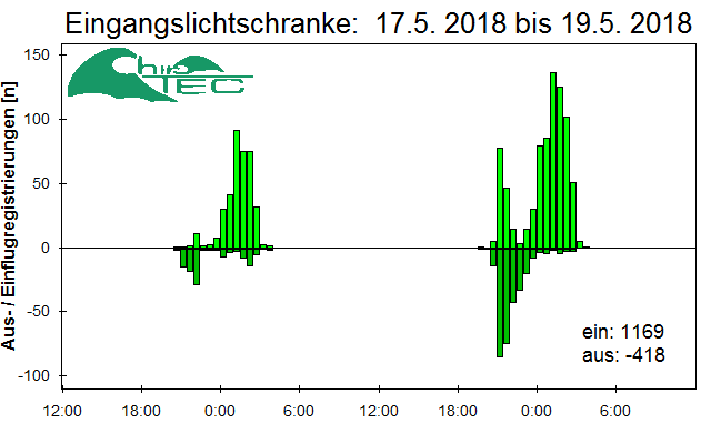 [Fledermaus] Lichtschranke: Segeberger Kalkberg (NABU Schleswig-Holstein)