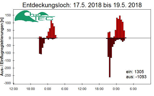 [Fledermaus] Lichtschranke: Segeberger Kalkberg (NABU Schleswig-Holstein)