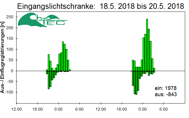 [Fledermaus] Lichtschranke: Segeberger Kalkberg (NABU Schleswig-Holstein)