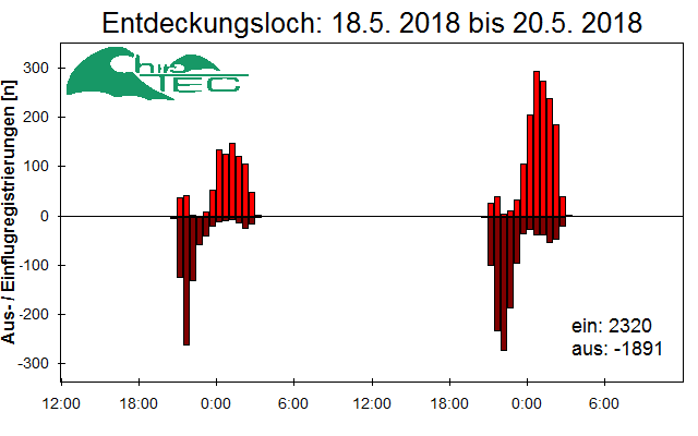 [Fledermaus] Lichtschranke: Segeberger Kalkberg (NABU Schleswig-Holstein)