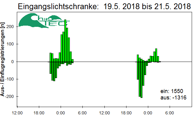 [Fledermaus] Lichtschranke: Segeberger Kalkberg (NABU Schleswig-Holstein)