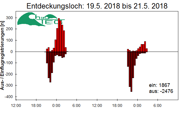 [Fledermaus] Lichtschranke: Segeberger Kalkberg (NABU Schleswig-Holstein)