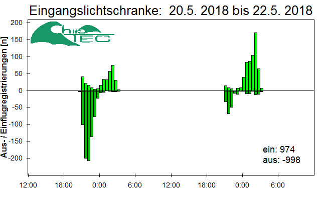 [Fledermaus] Lichtschranke: Segeberger Kalkberg (NABU Schleswig-Holstein)