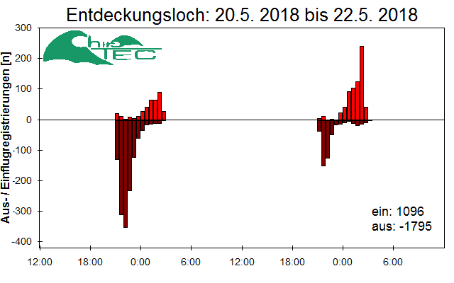 [Fledermaus] Lichtschranke: Segeberger Kalkberg (NABU Schleswig-Holstein)
