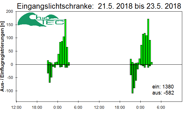 [Fledermaus] Lichtschranke: Segeberger Kalkberg (NABU Schleswig-Holstein)