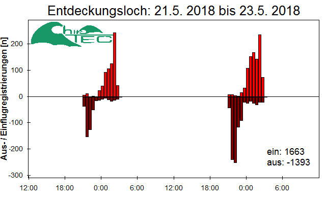 [Fledermaus] Lichtschranke: Segeberger Kalkberg (NABU Schleswig-Holstein)
