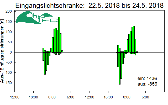 [Fledermaus] Lichtschranke: Segeberger Kalkberg (NABU Schleswig-Holstein)