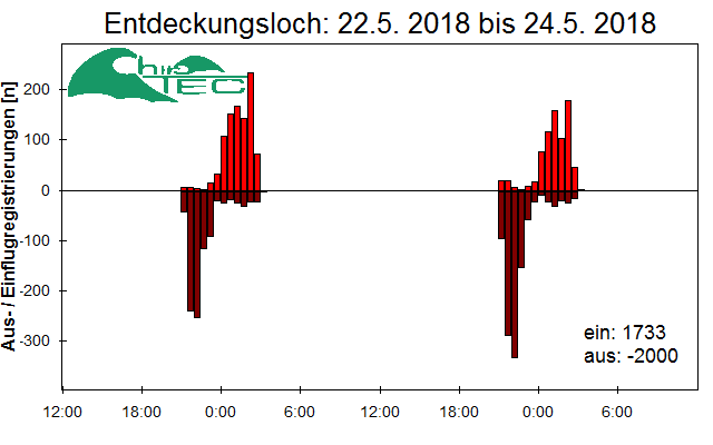 [Fledermaus] Lichtschranke: Segeberger Kalkberg (NABU Schleswig-Holstein)
