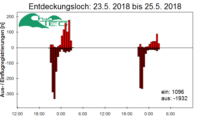 [Fledermaus] Lichtschranke: Segeberger Kalkberg (NABU Schleswig-Holstein)