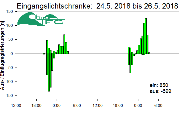 [Fledermaus] Lichtschranke: Segeberger Kalkberg (NABU Schleswig-Holstein)