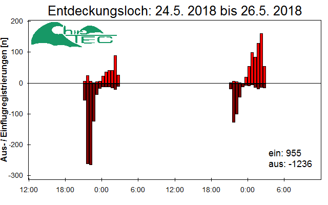 [Fledermaus] Lichtschranke: Segeberger Kalkberg (NABU Schleswig-Holstein)
