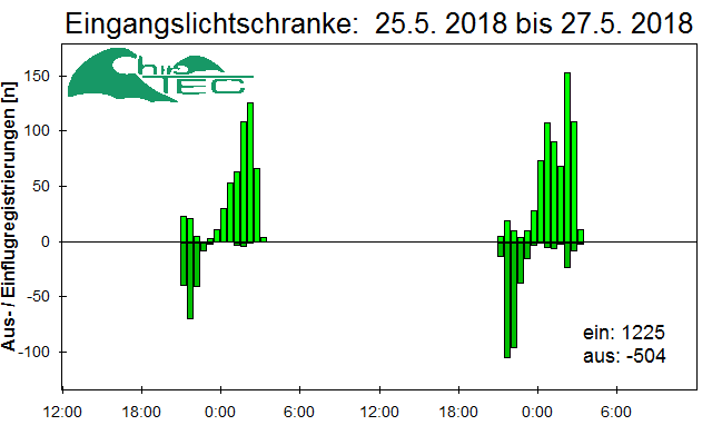 [Fledermaus] Lichtschranke: Segeberger Kalkberg (NABU Schleswig-Holstein)