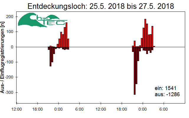 [Fledermaus] Lichtschranke: Segeberger Kalkberg (NABU Schleswig-Holstein)