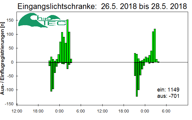 [Fledermaus] Lichtschranke: Segeberger Kalkberg (NABU Schleswig-Holstein)