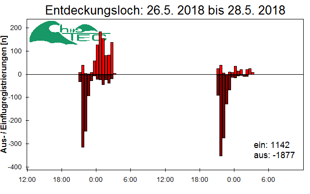 [Fledermaus] Lichtschranke: Segeberger Kalkberg (NABU Schleswig-Holstein)