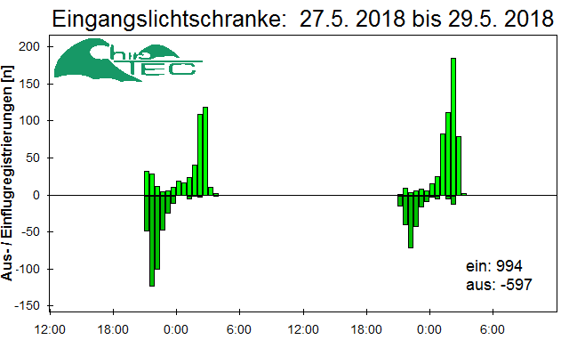 [Fledermaus] Lichtschranke: Segeberger Kalkberg (NABU Schleswig-Holstein)