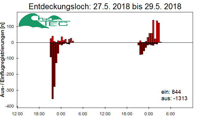 [Fledermaus] Lichtschranke: Segeberger Kalkberg (NABU Schleswig-Holstein)