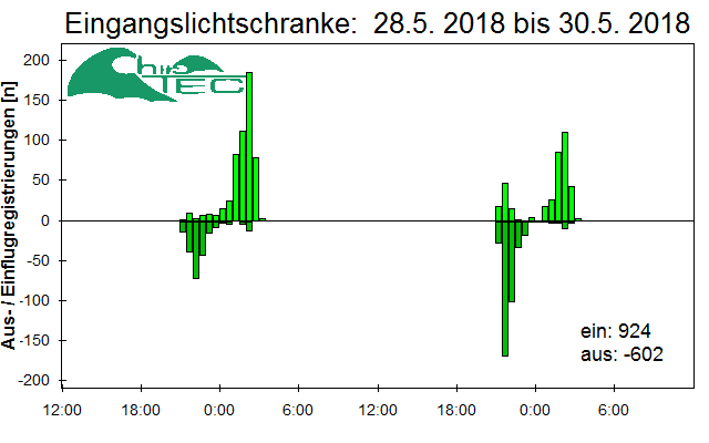 [Fledermaus] Lichtschranke: Segeberger Kalkberg (NABU Schleswig-Holstein)