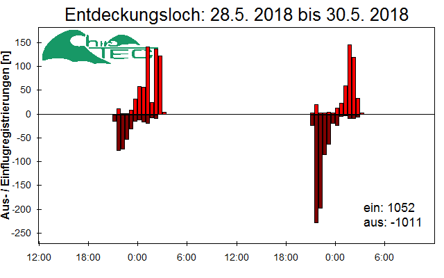 [Fledermaus] Lichtschranke: Segeberger Kalkberg (NABU Schleswig-Holstein)