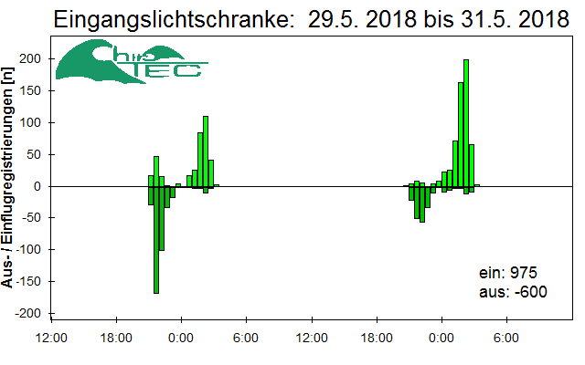 [Fledermaus] Lichtschranke: Segeberger Kalkberg (NABU Schleswig-Holstein)